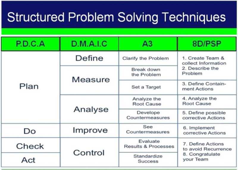 PDCA, DMAIC, A3, 8D/PSP