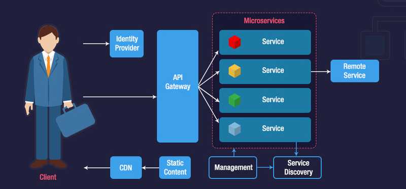 997ee3a8 microservices best practices
